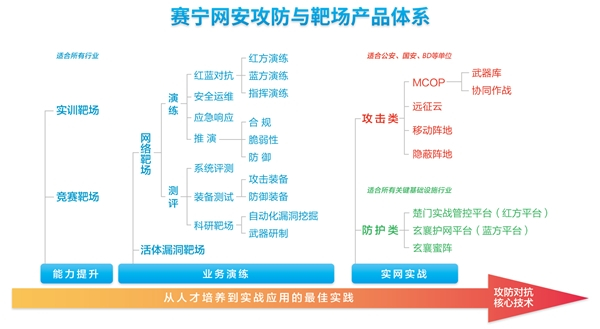 赛宁网安攻防与靶场产品体系