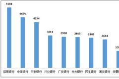 股份行3季度信用卡投诉量:招商银行5598件居首