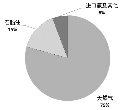 　　图为印度尿素生产的主要原料及工艺占比