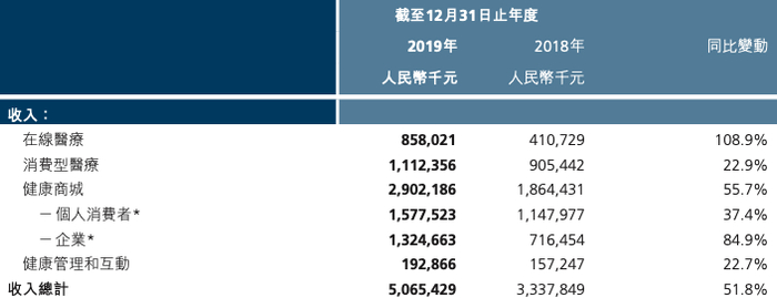 平安好医生2019年财报数据