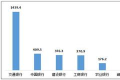 国有行3季度每千营业网点投诉量:交行第一中行第二