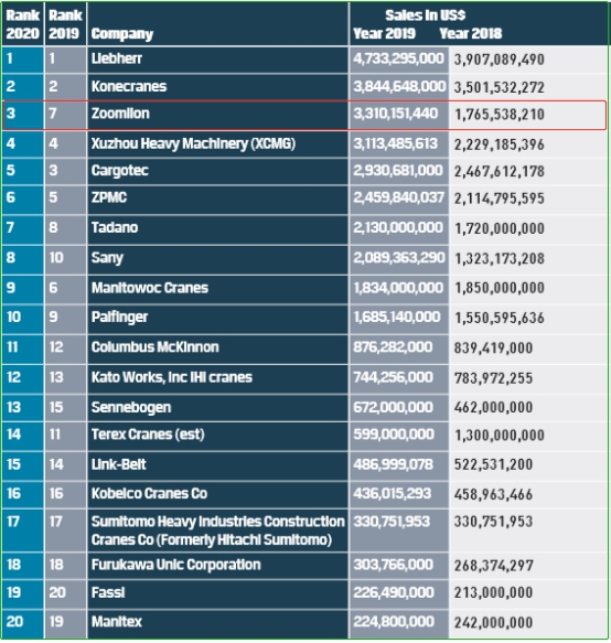 △ICM20榜单显示，中联重科起重机械位列全球第三、中国第一