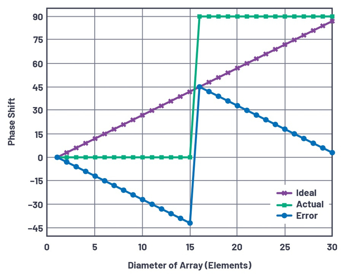 图6 阵列中的元件相移和相位误差