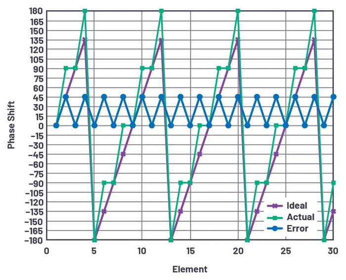 图8 最糟糕的天线量化旁瓣情形——2位