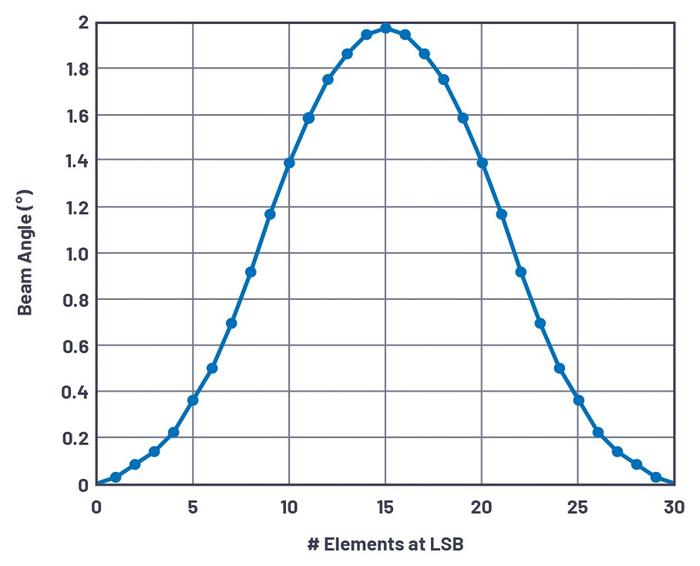 图4 30元件线性阵列在LSB时的波束角度与元件数量之间的关系