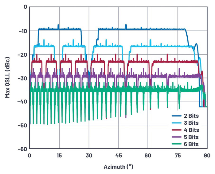 图10 在2位至6位移相器分辨率下，最糟糕的量化旁瓣与波束角度的关系