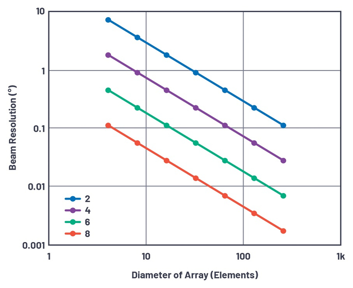 图5 移相器分辨率为2位至8位时，波束角度分辨率与阵列大小的关系