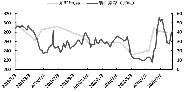 　　图为我国尿素港口库存与印度招标价格