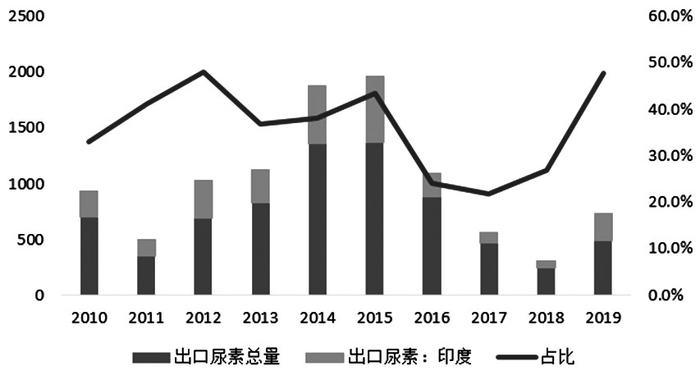 　　图为国内尿素出口量及在印度的占比