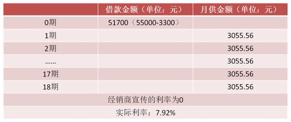 　借款5.5万元，提前一次性交3300元手续费现金流状况