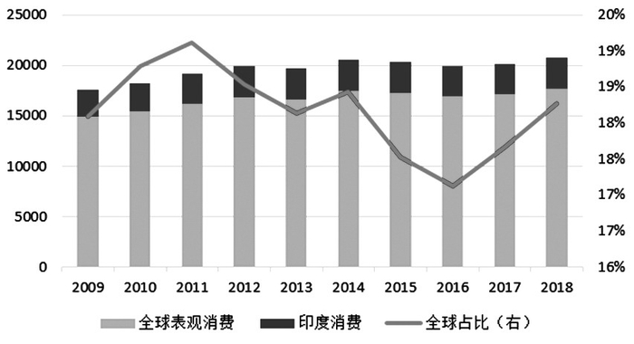 　　图为印度尿素年度消费量及在全球范围的占比