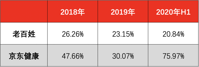 老百姓大药房与京东健康线上药房营收同比涨幅对比