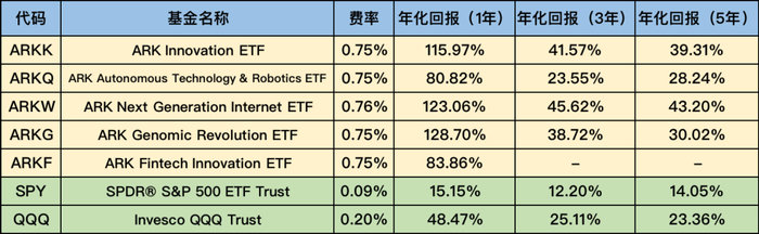 ARK旗下五款主动型基金与SPY和QQQ的费率和业绩对比