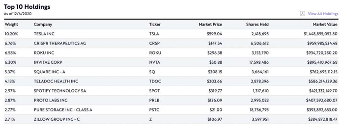 ARKK前十大持仓股