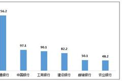 国有行3季度每千万个人客户投诉量:交行第一中行第二