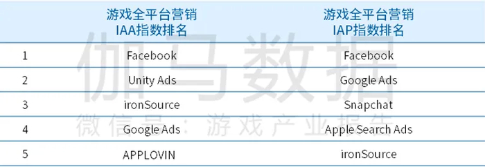 数据来源：《AppsFlyer广告平台综合表现报告》