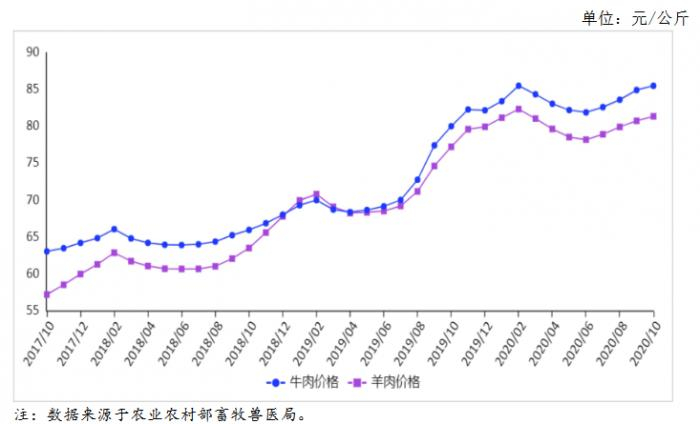 图：近期牛羊肉价格走势 图源：中商产业研究院