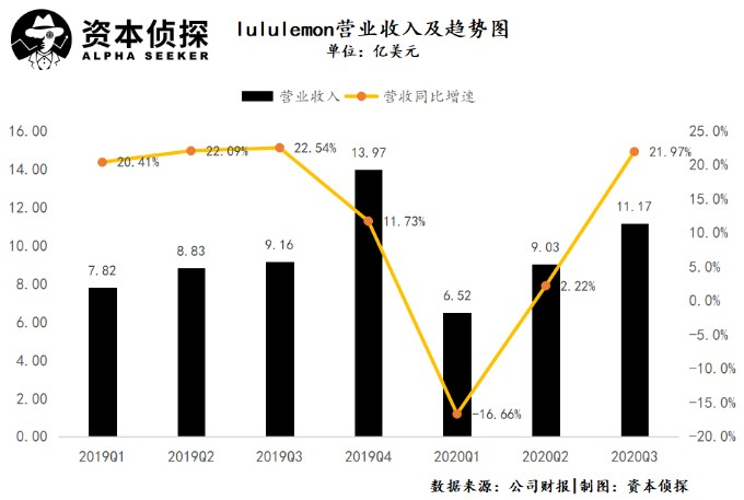 今年以来，lululemon营收结构发生了剧烈变化。