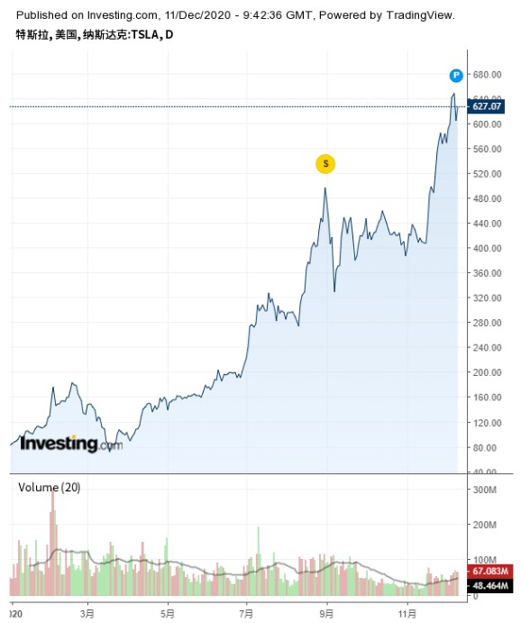 特斯拉股价走势，来源：英为财情Investing.com