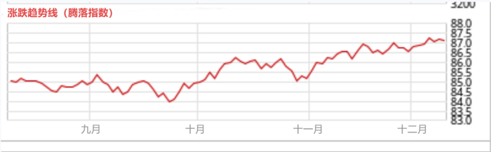 图注：纽交所涨跌线指标