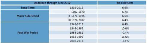 图4：1802年至2012年期间美国股市不同时间段的回报率