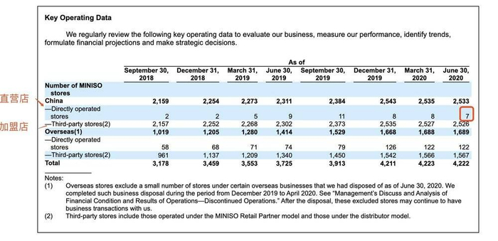 （截图源自名创优品招股说明书）