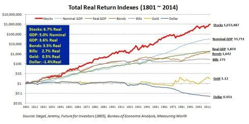 图1：美国自1801年至今大类资产的回报表现
