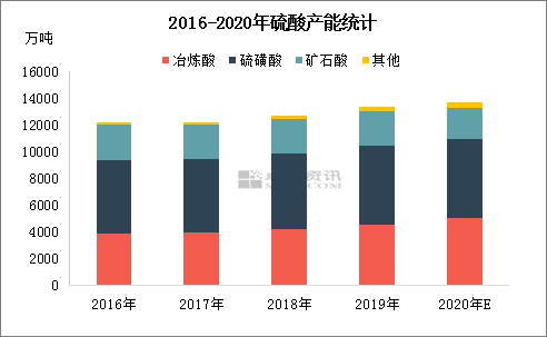 图1　2016-2020年中国硫酸产能统计图