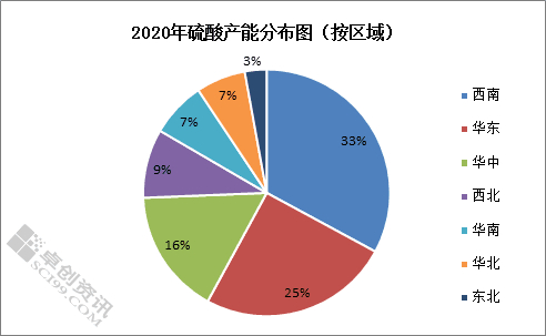 图2　2020年硫酸产能分布图（按区域）