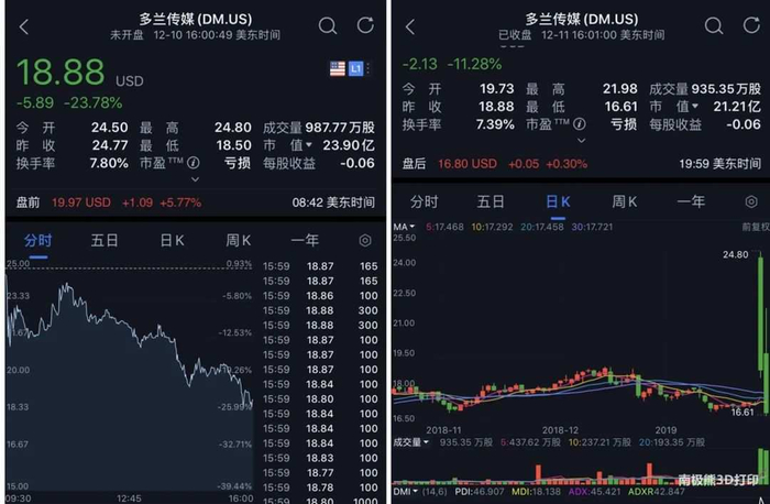 △DM股票价格走势