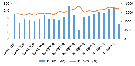 图：成都2019年至今商品住宅销售面积及销售价格