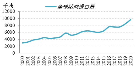 图9：主要猪肉进口国占比