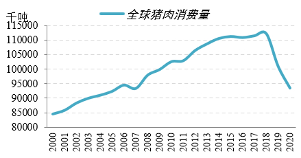 图11：主要国家猪肉消费量占比