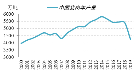 图15：我国猪肉年进出口量
