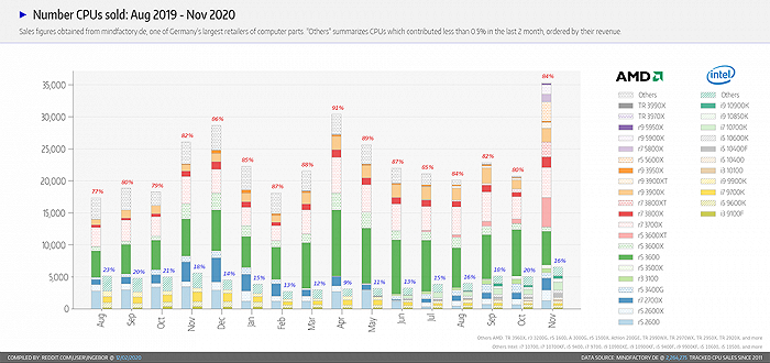▲2019年8月-2020年11月CPU销量占比（来源：MindFactory）