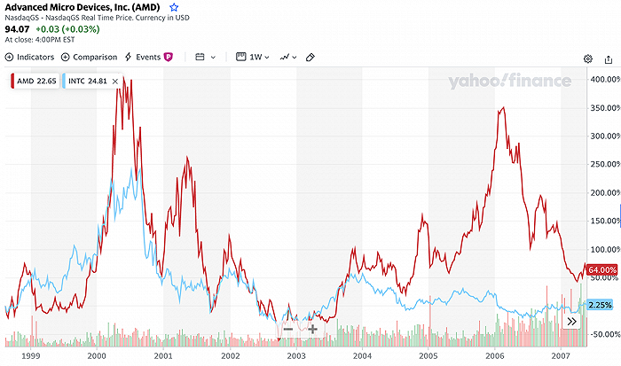 ▲AMD股价一度超过英特尔