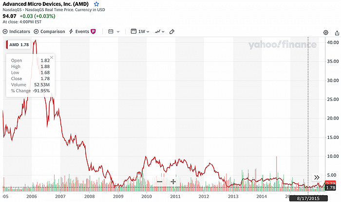 ▲2015年，AMD最低股价不到1.8美元