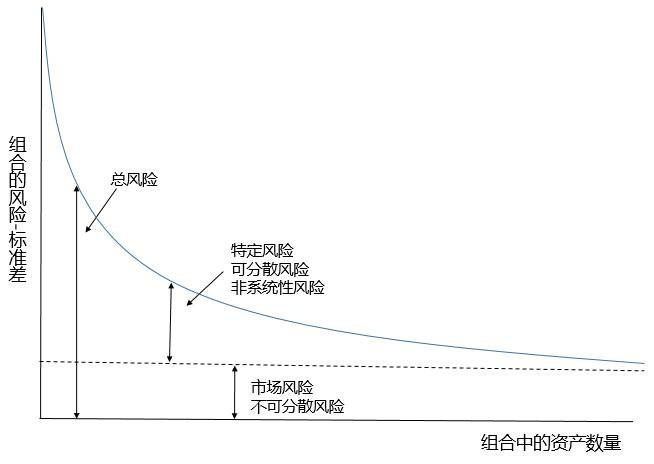  （投资组合有利于减小非系统性风险）