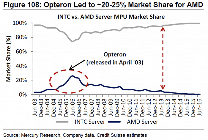 ▲2003年推出的Opteron使AMD迎来服务器处理器市占率小高峰