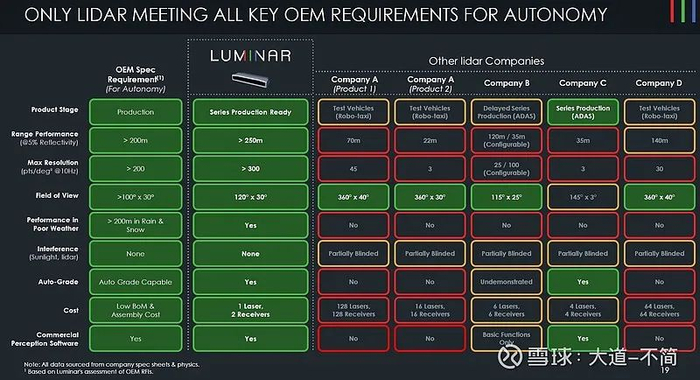如下图是Luminar是如果在技术上远超竞争对手的，在距离和分辨率上