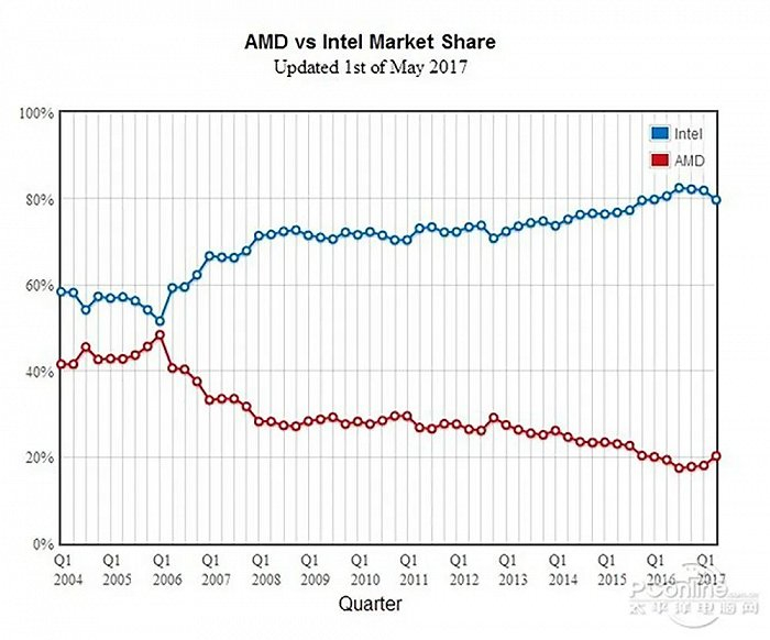 ▲2004-2017年5月，AMD英特尔市占率变化（来源：PConline）
