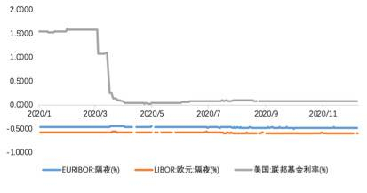  图2． 2020年欧美基础利率情况
