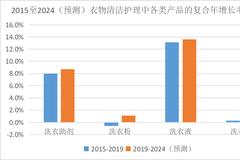 蓝月亮的下一个风口在哪里？