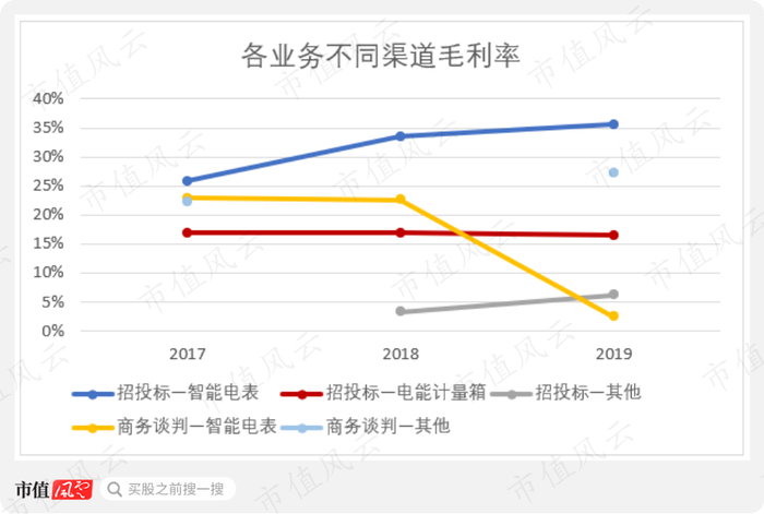 （商务谈判模式下无电能计量箱业务，2018年商务谈判模式下只有智能电表业务）
