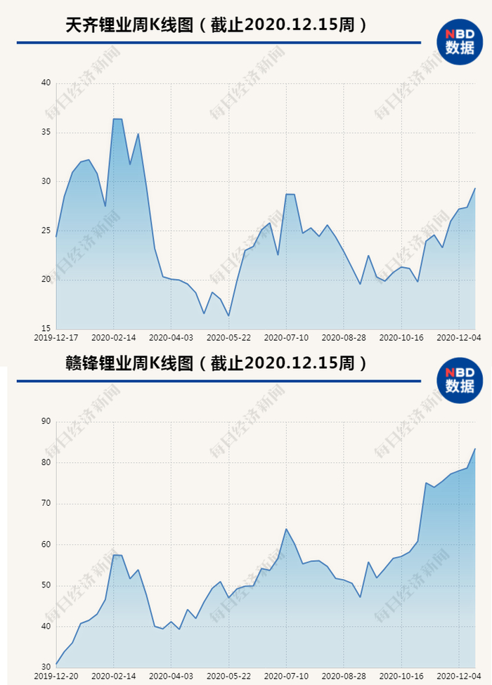 天齐锂业与赣锋锂业2020年股价走势对比