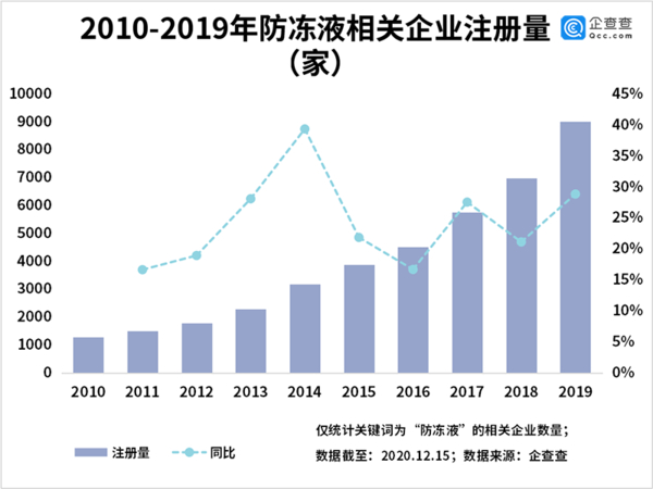 2020-2019年防冻液相关企业注册量（家）