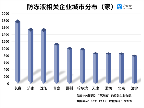 防冻液相关企业城市分布（家）