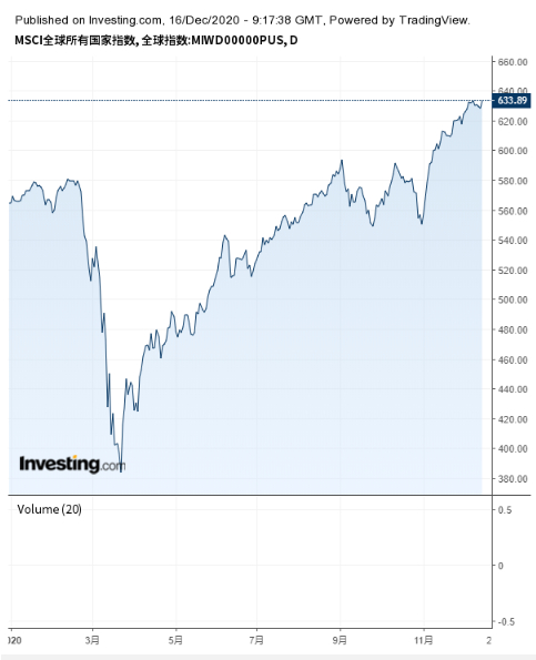 MSCI全球所有国家指数，来源：英为财情Investing.com