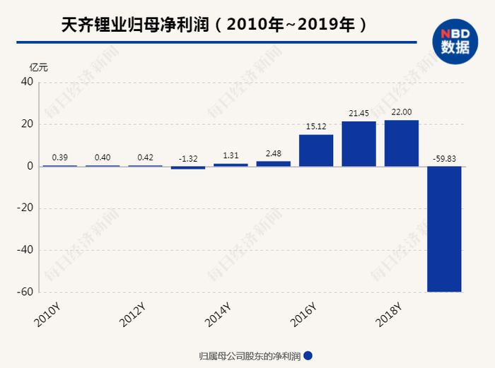 天齐锂业2019年业绩爆雷