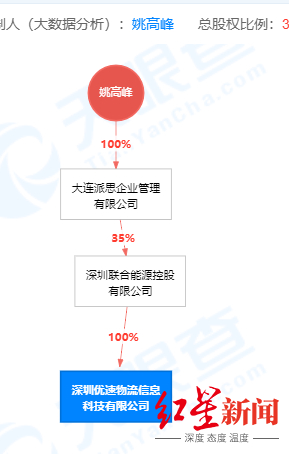 优速物流关系图